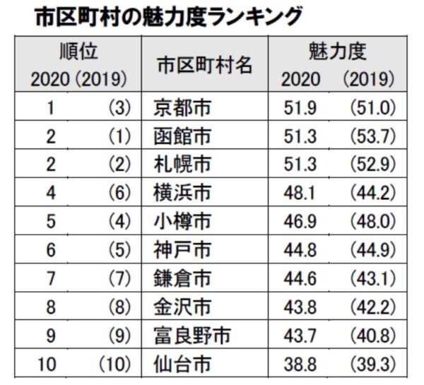 ８．都道府県・市町村　魅力度ランキング、住みよさランキング